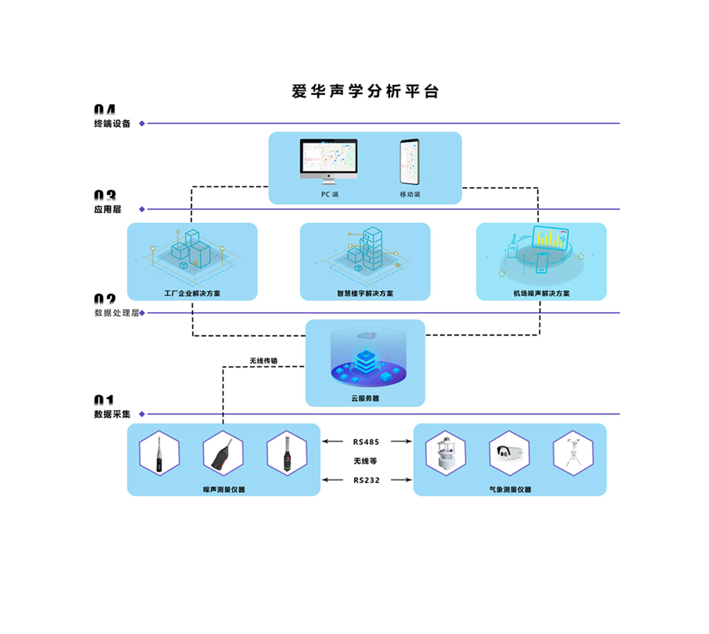 噪声监控系统（声学分析云平台）